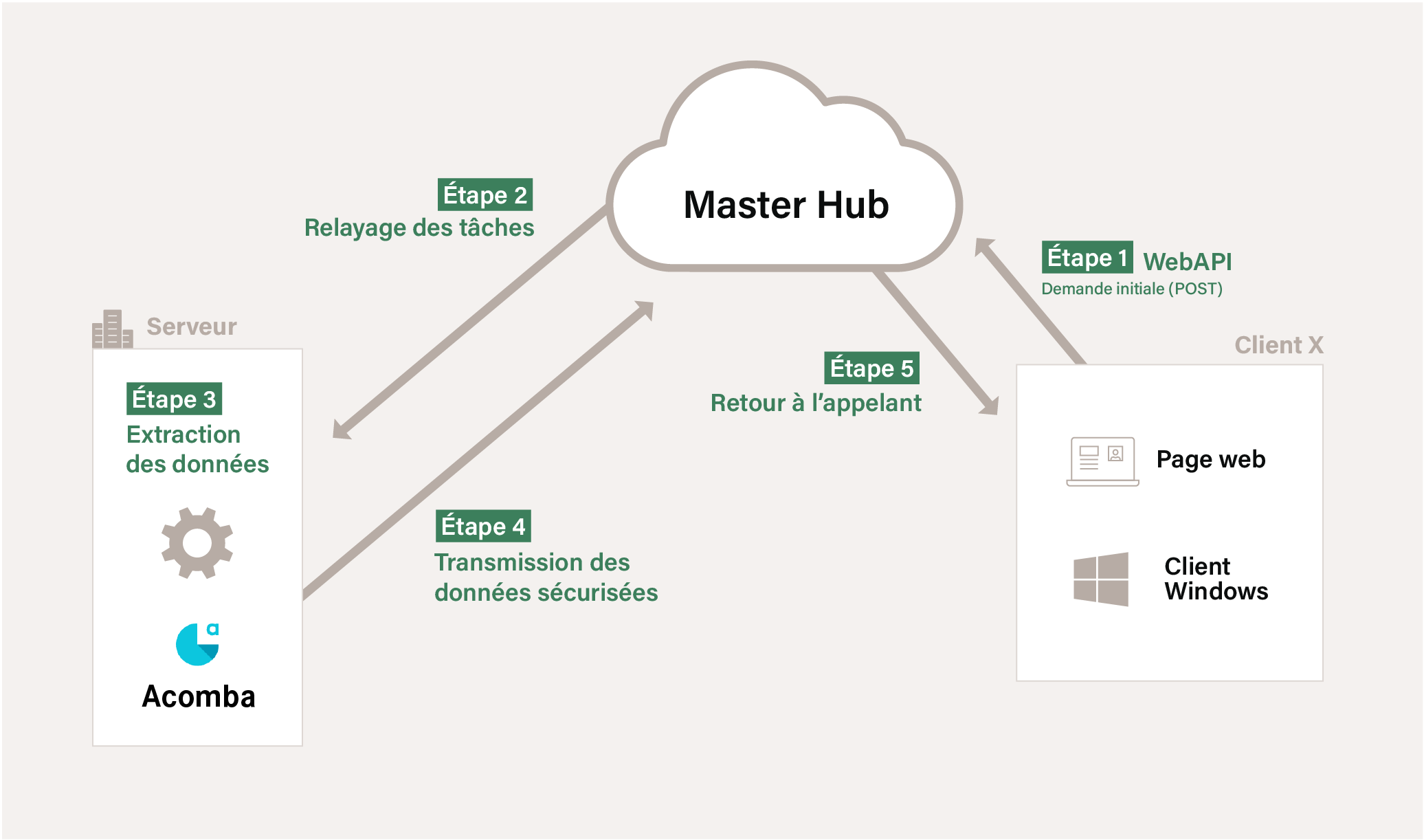 Architecture ERPConnector : le HUB central relaie chaque requête à l'agent installé chez le client